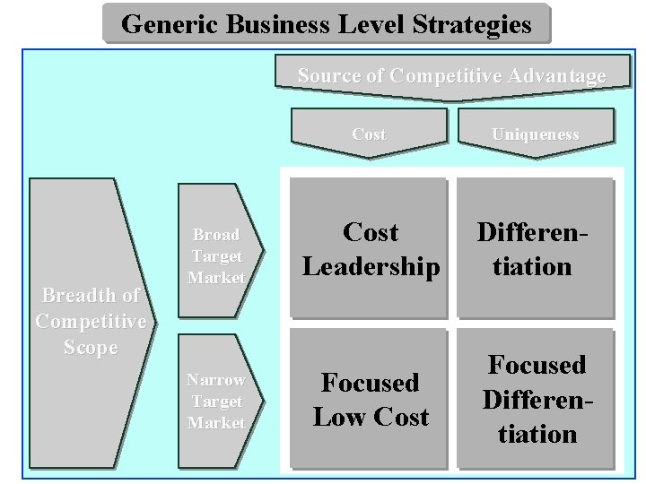 Generic Business Level Strategies Source of Competitive Advantage Breadth of Competitive Scope Broad Target