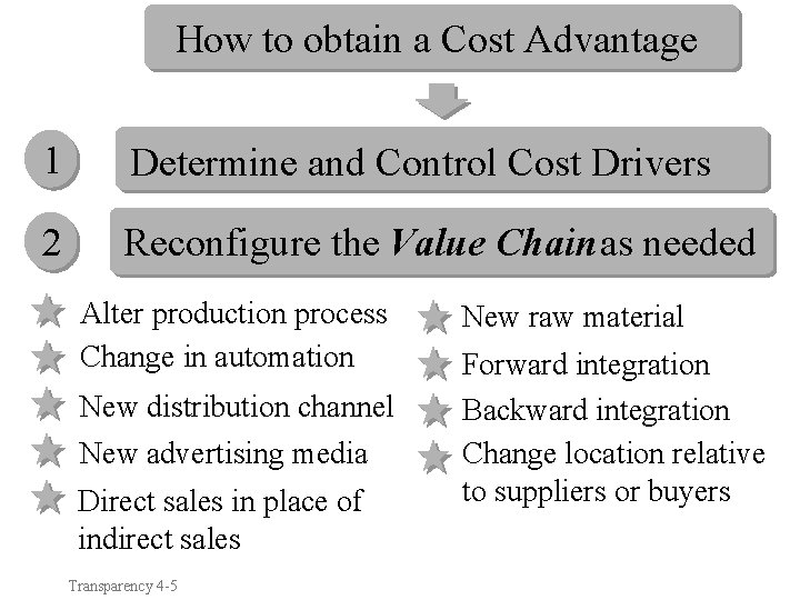 How to obtain a Cost Advantage 1 Determine and Control Cost Drivers 2 Reconfigure