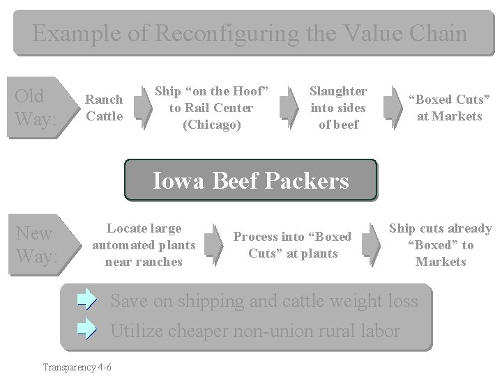 Example of Reconfiguring the Value Chain Old Way: Ranch Cattle Ship “on the Hoof”