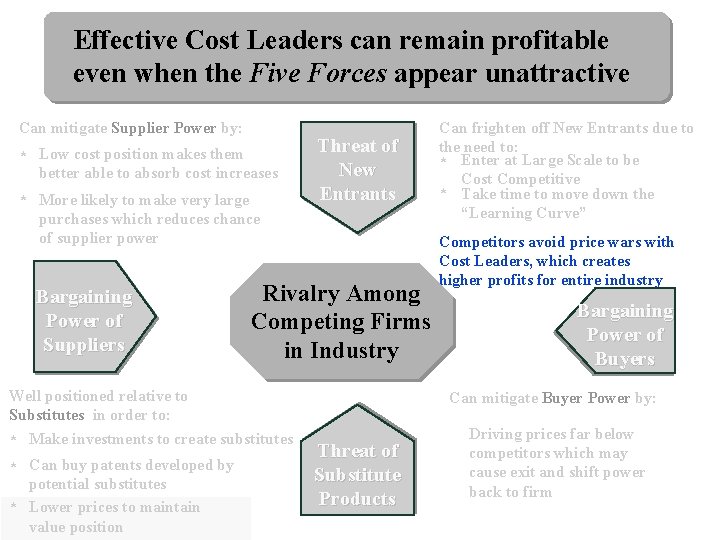 Effective Cost Leaders can remain profitable even when the Five Forces appear unattractive Can