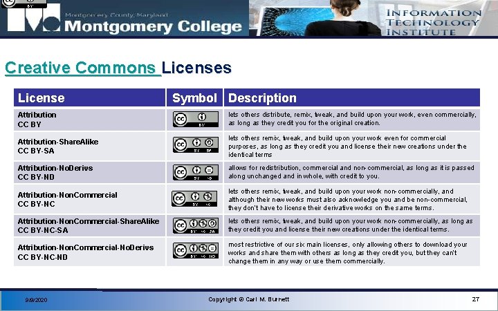 Creative Commons License Symbol Description Attribution CC BY lets others distribute, remix, tweak, and
