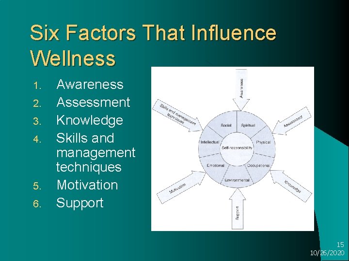 Six Factors That Influence Wellness 1. 2. 3. 4. 5. 6. Awareness Assessment Knowledge