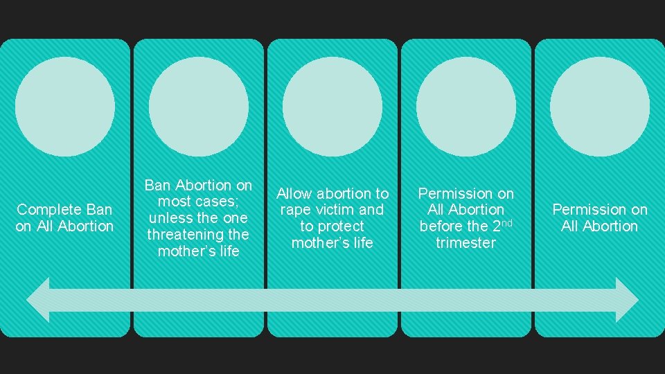 Complete Ban on All Abortion Ban Abortion on most cases; unless the one threatening