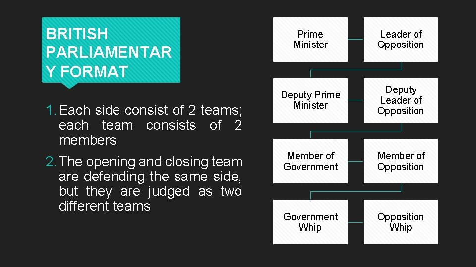 BRITISH PARLIAMENTAR Y FORMAT 1. Each side consist of 2 teams; each team consists