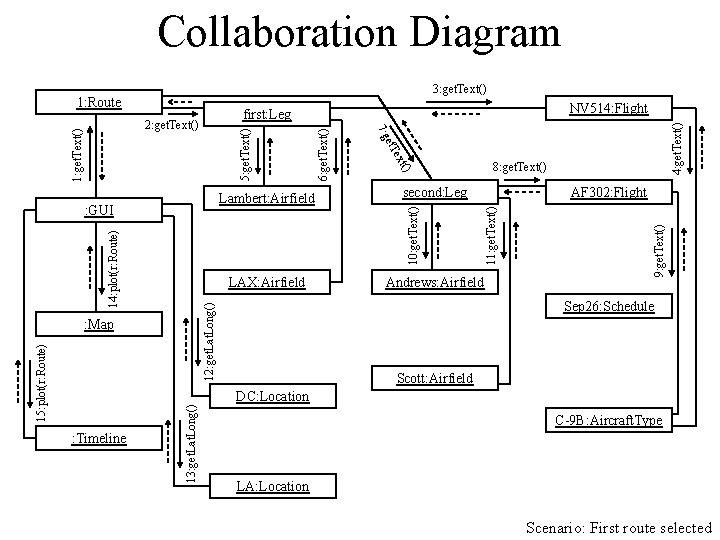 Collaboration Diagram 3: get. Text() Andrews: Airfield 13: get. Lat. Long() AF 302: Flight Collaboration Diagram 3: get. Text() Andrews: Airfield 13: get. Lat. Long() AF 302: Flight