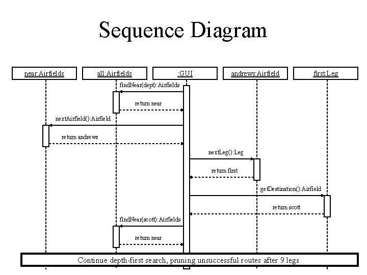Sequence Diagram near: Airfields all: Airfields : GUI andrews: Airfield first: Leg find. Near(dept): Sequence Diagram near: Airfields all: Airfields : GUI andrews: Airfield first: Leg find. Near(dept):