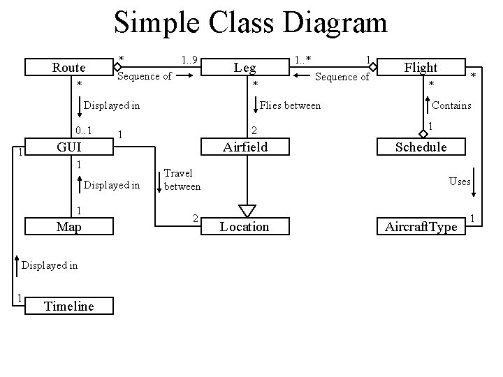 Simple Class Diagram Route * * 1. . 9 Sequence of * Displayed in Simple Class Diagram Route * * 1. . 9 Sequence of * Displayed in