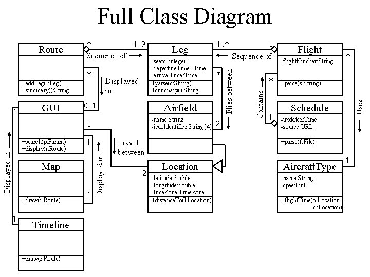Full Class Diagram Displayed in +add. Leg(l: Leg) +summary(): String GUI Displayed in +search(p: Full Class Diagram Displayed in +add. Leg(l: Leg) +summary(): String GUI Displayed in +search(p: