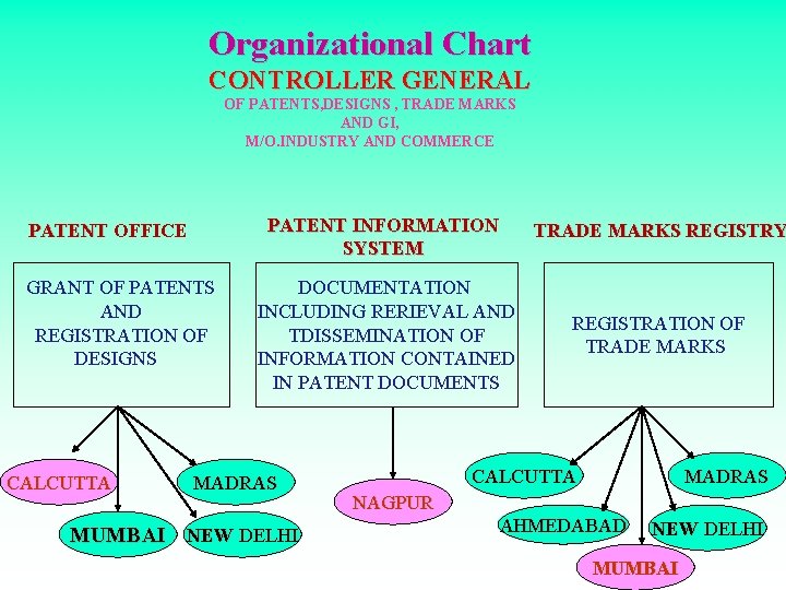 Organizational Chart CONTROLLER GENERAL OF PATENTS, DESIGNS , TRADE MARKS AND GI, M/O. INDUSTRY