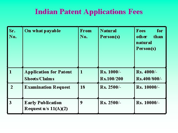 Indian Patent Applications Fees Sr. No. On what payable From No. Natural Person(s) Fees