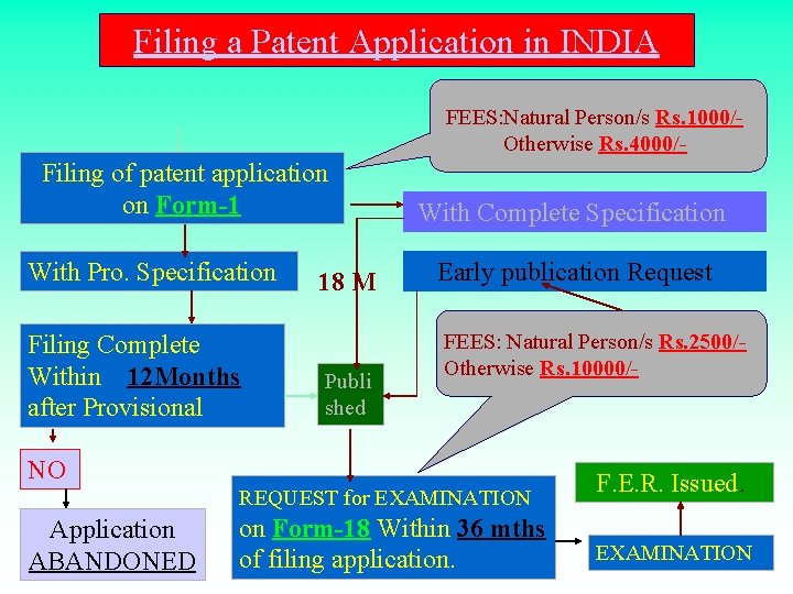 Filing a Patent Application in INDIA FEES: Natural Person/s Rs. 1000/Otherwise Rs. 4000/- Filing