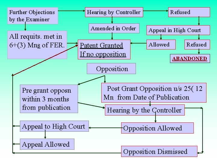 Further Objections by the Examiner Hearing by Controller Amended in Order All requits. met