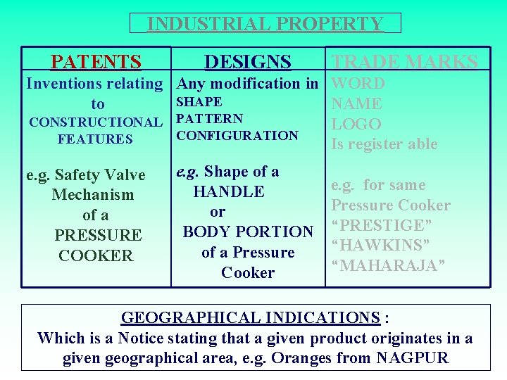 INDUSTRIAL PROPERTY PATENTS DESIGNS TRADE MARKS Inventions relating Any modification in WORD SHAPE to
