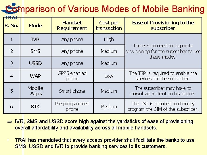 Comparison of Various Modes of Mobile Banking S. No. Mode Handset Requirement Cost per