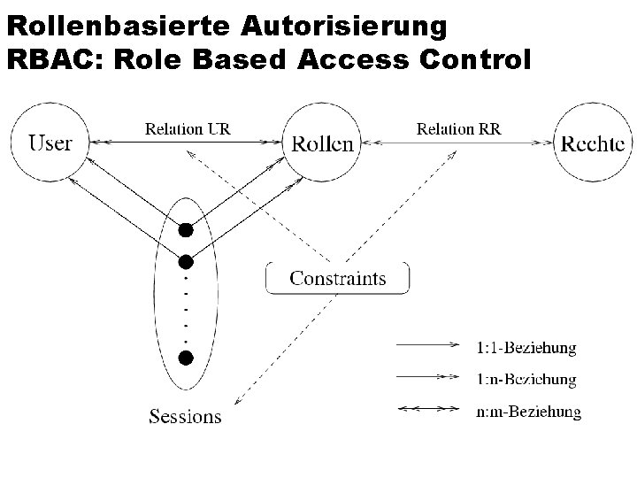 Rollenbasierte Autorisierung RBAC: Role Based Access Control 