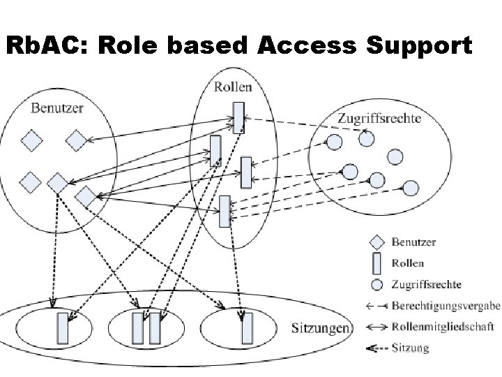 Rb. AC: Role based Access Support 