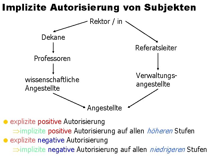 Implizite Autorisierung von Subjekten Rektor / in Dekane Referatsleiter Professoren Verwaltungsangestellte wissenschaftliche Angestellte =