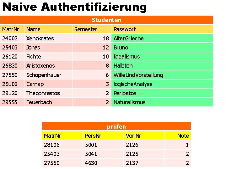 Naive Authentifizierung Studenten Matr. Nr Name Semester Passwort 24002 Xenokrates 18 Alter. Grieche 25403