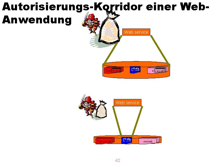 Autorisierungs-Korridor einer Web. Anwendung Web service Data secret Top secret Web service Data Top