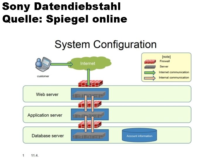 Sony Datendiebstahl Quelle: Spiegel online 