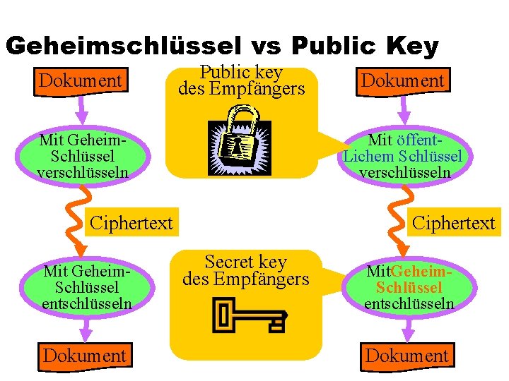 Geheimschlüssel vs Public Key Dokument Public key des Empfängers Mit Geheim. Schlüssel verschlüsseln Mit