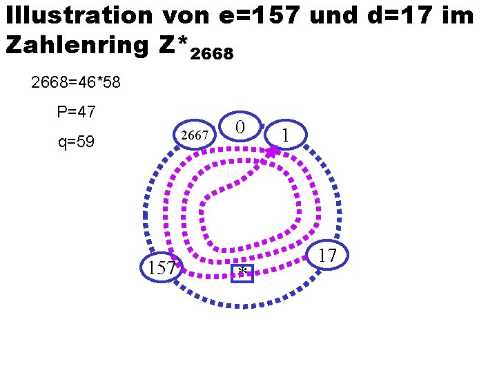 Illustration von e=157 und d=17 im Zahlenring Z*2668=46*58 P=47 2667 q=59 157 0 *