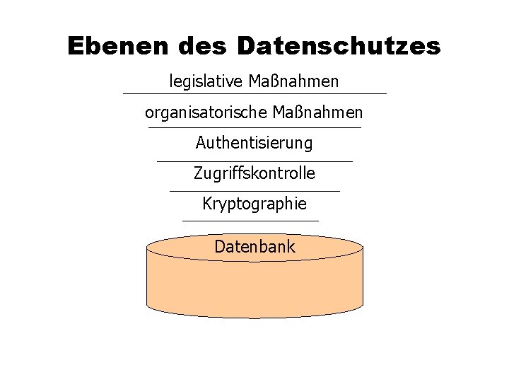 Ebenen des Datenschutzes legislative Maßnahmen organisatorische Maßnahmen Authentisierung Zugriffskontrolle Kryptographie Datenbank 