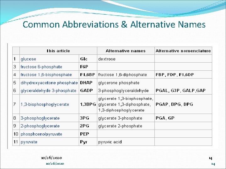 Common Abbreviations & Alternative Names 10/26/2020 14 14 