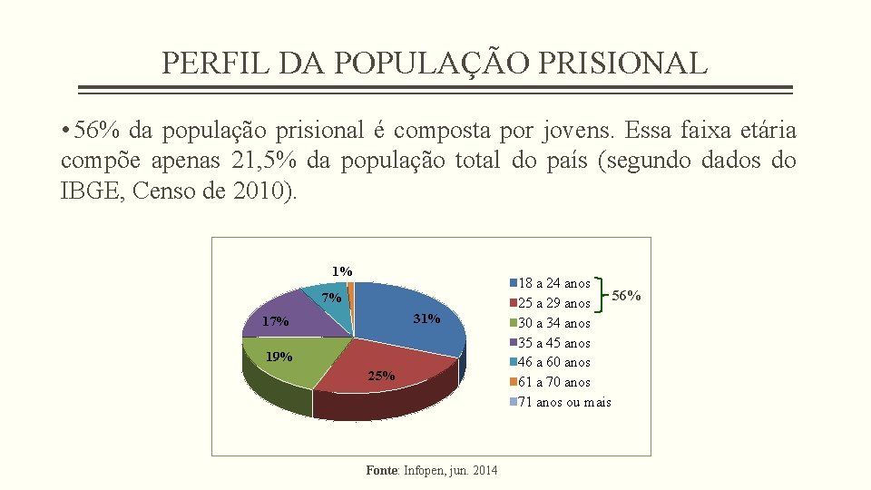 PERFIL DA POPULAÇÃO PRISIONAL • 56% da população prisional é composta por jovens. Essa