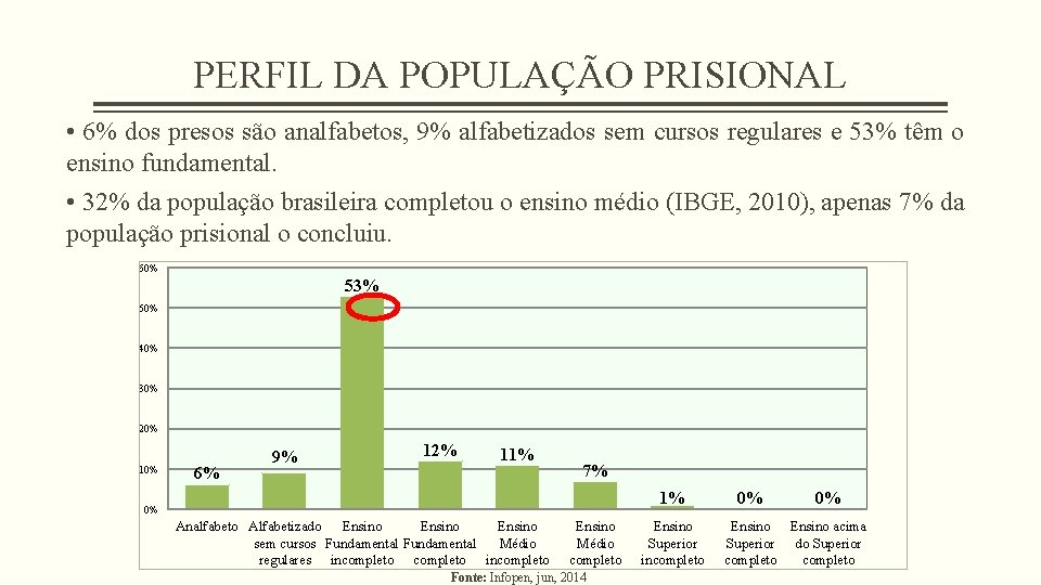 PERFIL DA POPULAÇÃO PRISIONAL • 6% dos presos são analfabetos, 9% alfabetizados sem cursos