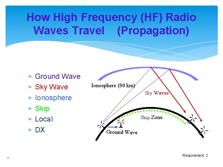 How High Frequency (HF) Radio Waves Travel (Propagation) . . Ground Wave Sky Wave