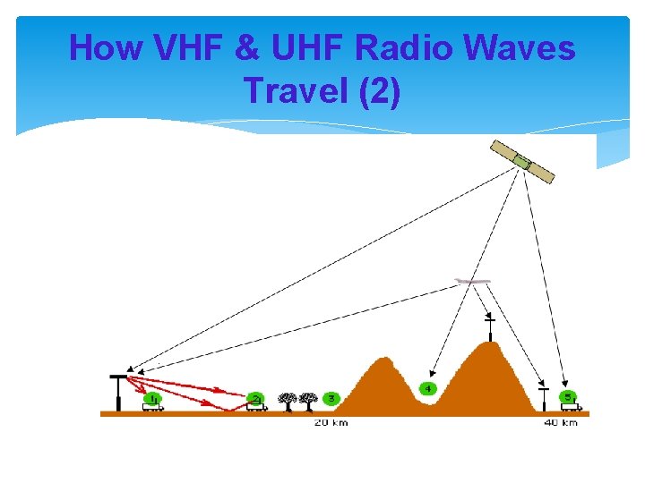 How VHF & UHF Radio Waves Travel (2) 