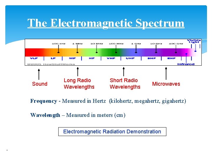 The Electromagnetic Spectrum Sound Long Radio Wavelengths Short Radio Wavelengths Microwaves Frequency - Measured
