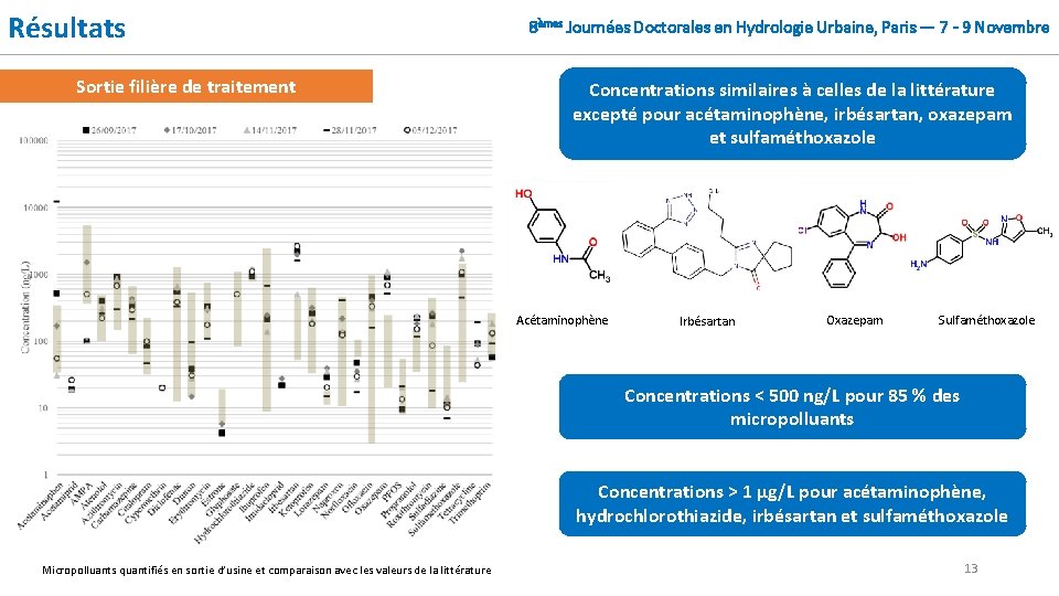 Résultats Sortie filière de traitement conventionnelle 8èmes Journées Doctorales en Hydrologie Urbaine, Paris —