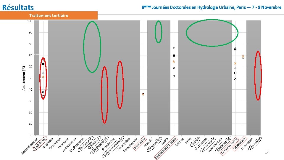 Résultats 8èmes Journées Doctorales en Hydrologie Urbaine, Paris — 7 - 9 Novembre Traitement