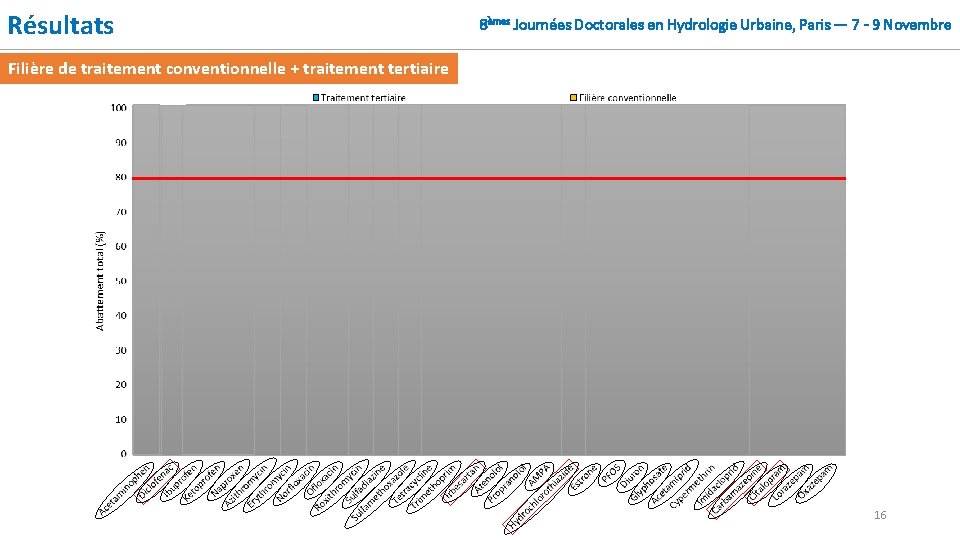 Résultats 8èmes Journées Doctorales en Hydrologie Urbaine, Paris — 7 - 9 Novembre Filière