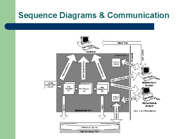 Sequence Diagrams & Communication 