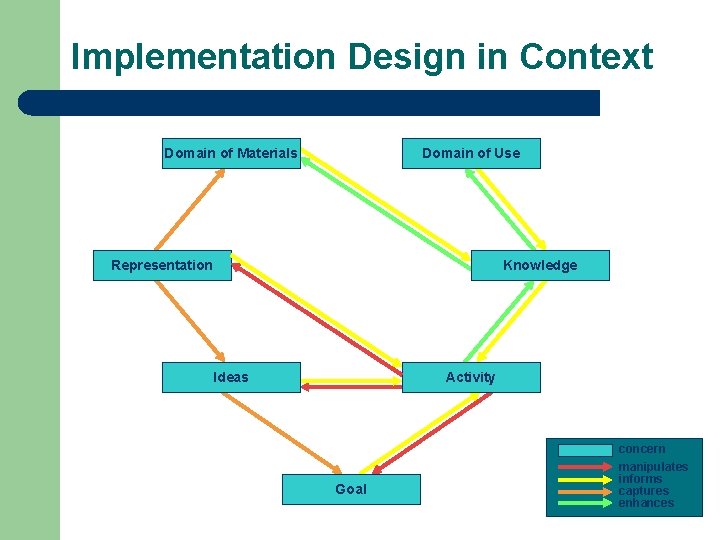 Implementation Design in Context Domain of Materials Domain of Use Representation Knowledge Ideas Activity