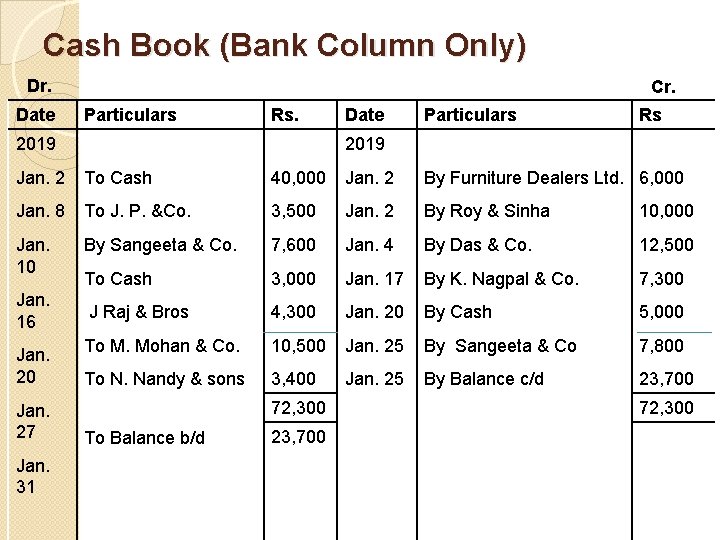 Cash Book (Bank Column Only) Dr. Date Cr. Particulars Rs. 2019 Date Particulars Rs