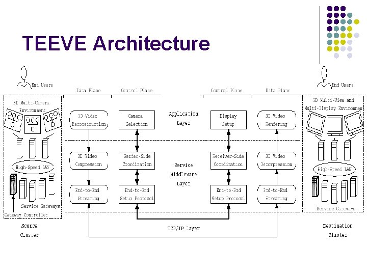 TEEVE Architecture 