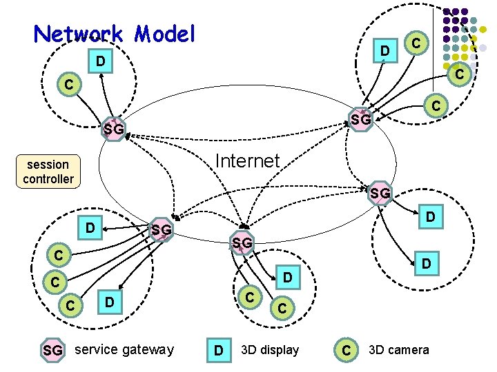 Network Model D D C C SG SG Internet session controller SG D D
