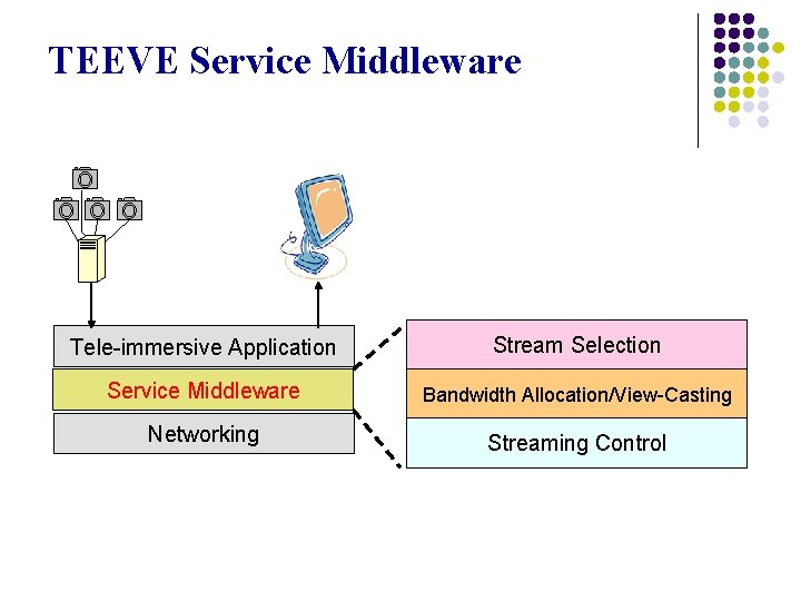 TEEVE Service Middleware Tele-immersive Application Stream Selection Service Middleware Bandwidth Allocation/View-Casting Networking Streaming Control