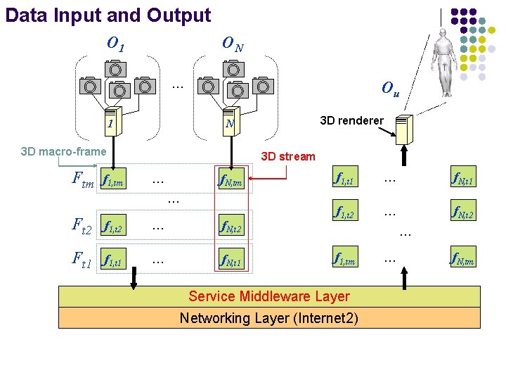 Data Input and Output O 1 ON … 1 Ou 3 D macro-frame Ftm