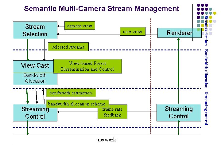 Semantic Multi-Camera Stream Management camera view user view Renderer selected streams View-Cast View-based Forest