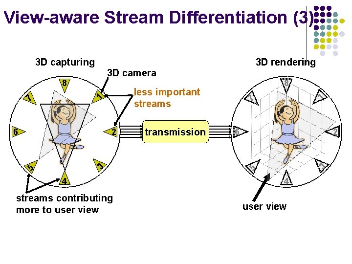 View-aware Stream Differentiation (3) 3 D camera 4 streams contributing more to user view