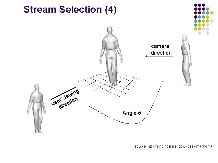 Stream Selection (4) camera direction ing w vie on r use irecti d Angle