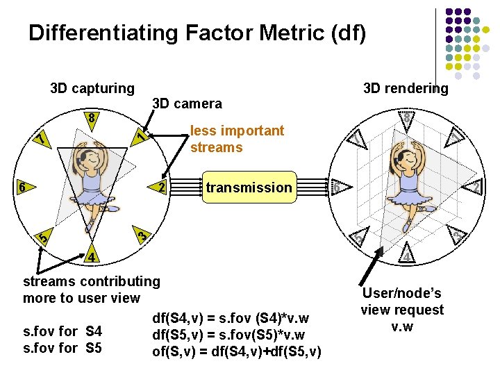 Differentiating Factor Metric (df) 3 D camera 5 4 streams contributing more to user