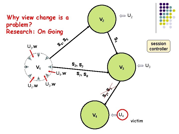 Why view change is a problem? Research: On Going S 2, S 3 V