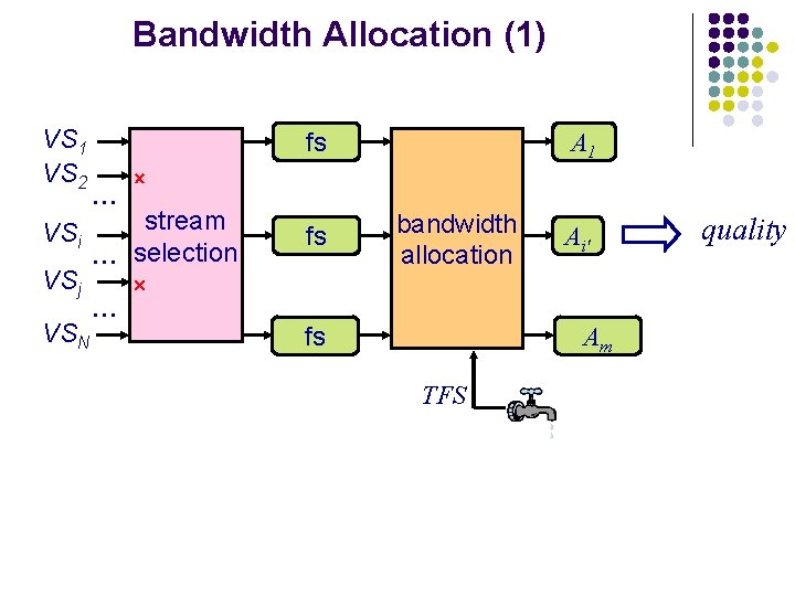 Bandwidth Allocation (1) VS 1 VS 2 VSi VSj VSN fs … stream …