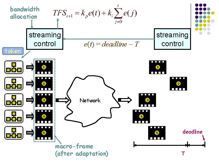bandwidth allocation token streaming control e(t) = deadline T 1 1 2 3 2
